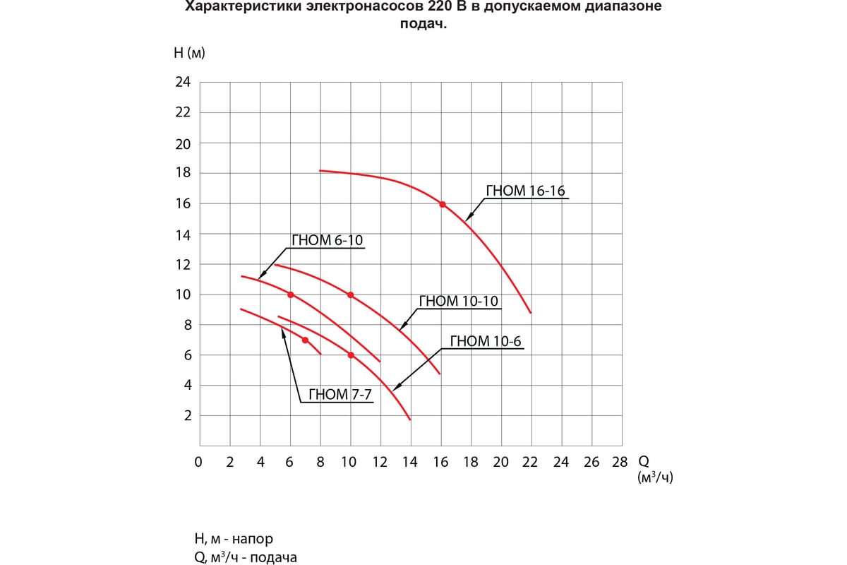 Насос ESQ ГНОМ 10-10-50/0.55-220-NF 02.31.216217