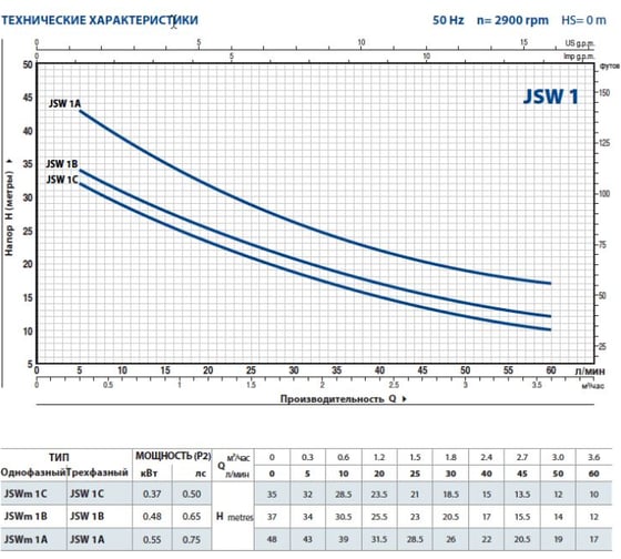 Автоматическая насосная станция с защитой сухого хода Pedrollo HYDROFRESH JSWm 1AX-N-CL 24 41349081