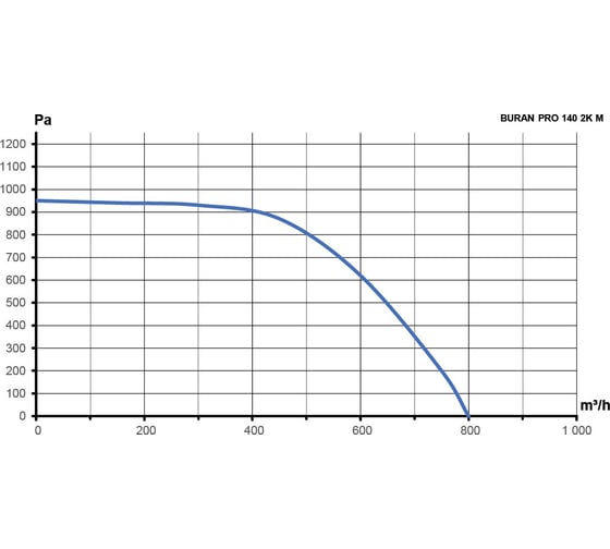Вентилятор радиальный ERA BURAN PRO 140 220V Пр0 2 полюс PRO BURAN PRO 140 2K M R