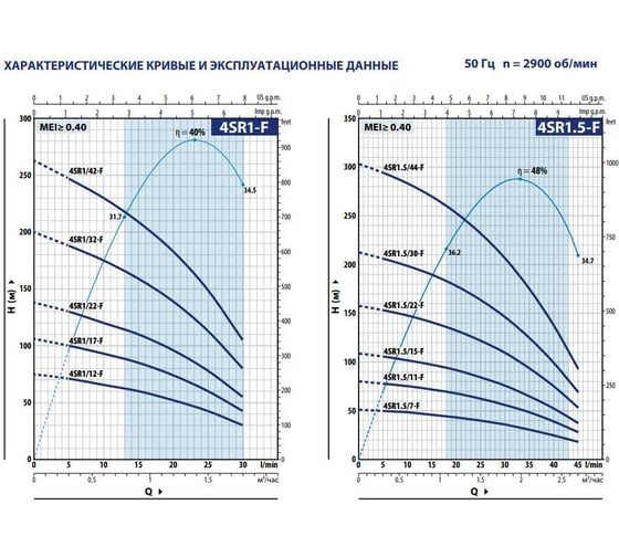 Насос Pedrollo 4SR 1.5m/22 F -P 1.1 кВт 49480122WLA1