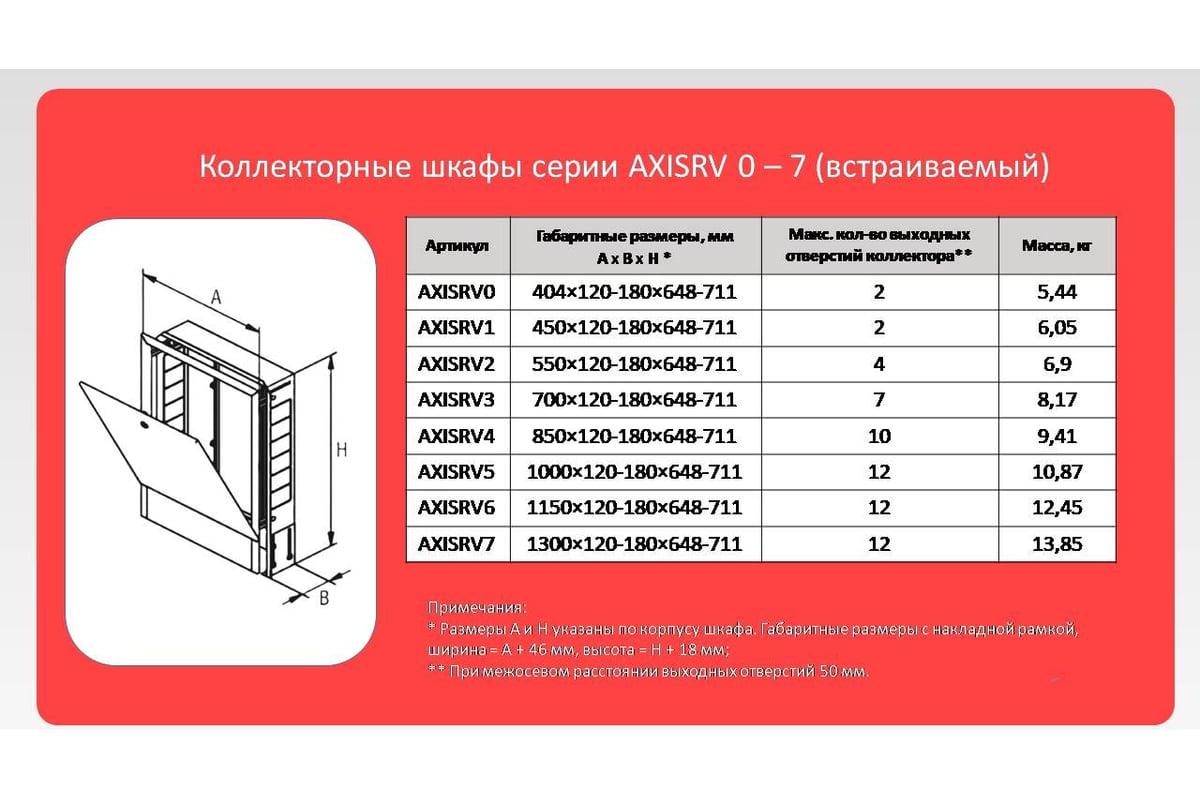 Шкаф коллекторный внутренний AXIS RV2 AXISRV2