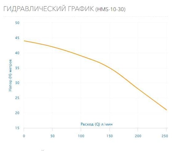 Многоступенчатый горизонтальный насос AQUARIO HMS-10-30 2830