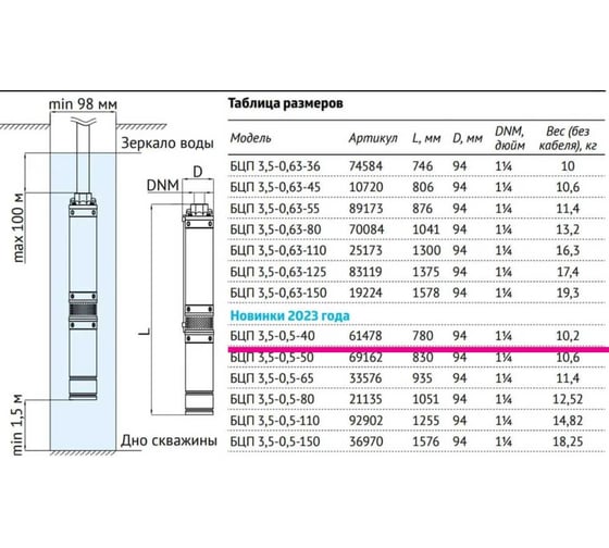 Погружной насос UNIPUMP БЦП 3,5-0,5-40 В (370 Вт, 20 м с вилкой) ном Q1,8 м³/ч-40 59578