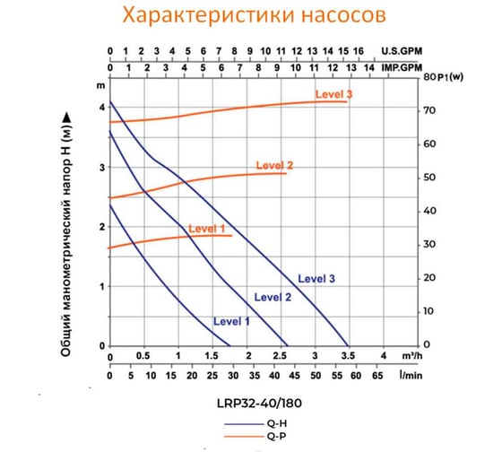 Циркуляционный насос LEO LRP 32-40/180, 34/54/74 Вт, 220В, Q 32/42/55 лмин, Hmax 2.3/3.3/4 м 1090