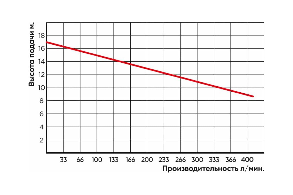 Фекальный насос Greenpump WQD 1100(F)CUT с измельчителем VALERA 13001551