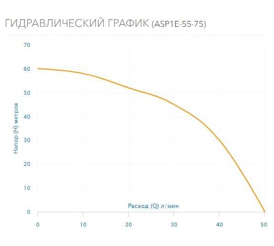 Скважинный насос AQUARIO ASP1E-55-75 с встроенным конденсатором, кабель 1.5 м 3254