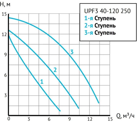 Циркуляционный насос UNIPUMP UPF3 40-120 250 88791