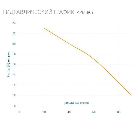 Насос AQUARIO APM-80 2580