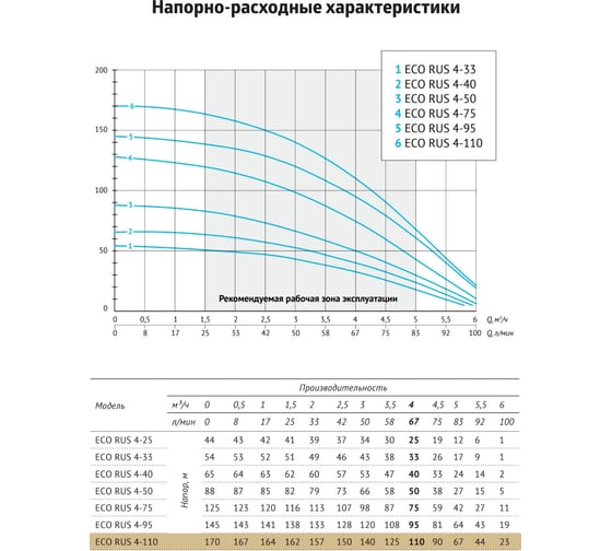 Погружной скважинный насос UNIPUMP ECO RUS 4-110 (2,8 кВт, 1 м) 87738