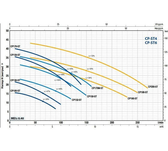 Насос Pedrollo CP 170-ST6 44CP170I16A