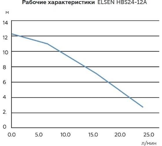 Циркуляционный насос для горячей воды ELSEN DN 20, 24V-переход на 220V, максимальный напор 12м, t 38-42С EHC01.01