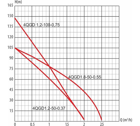 Насос LadAna 4 QGD 1.2-100-0.75 160503006