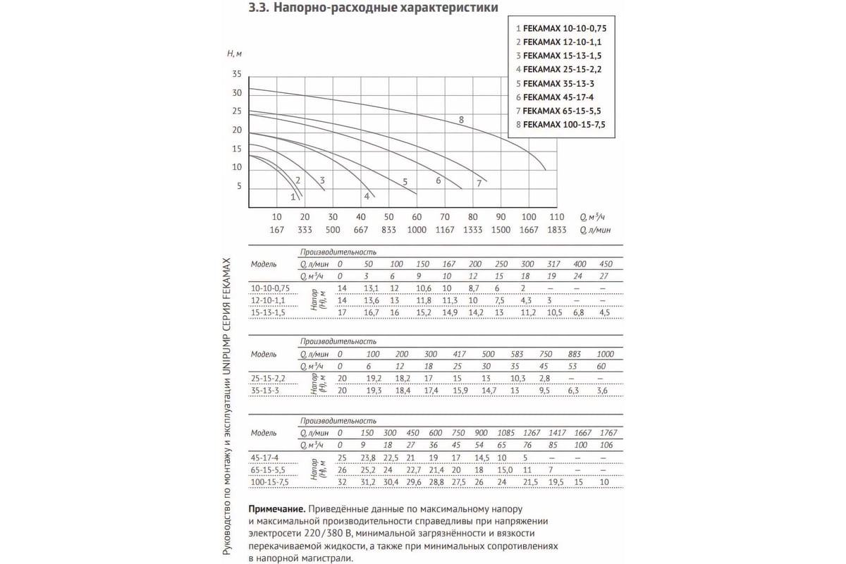 Фекальный насос UNIPUMP FEKAMAX 10-10-0,75 93891
