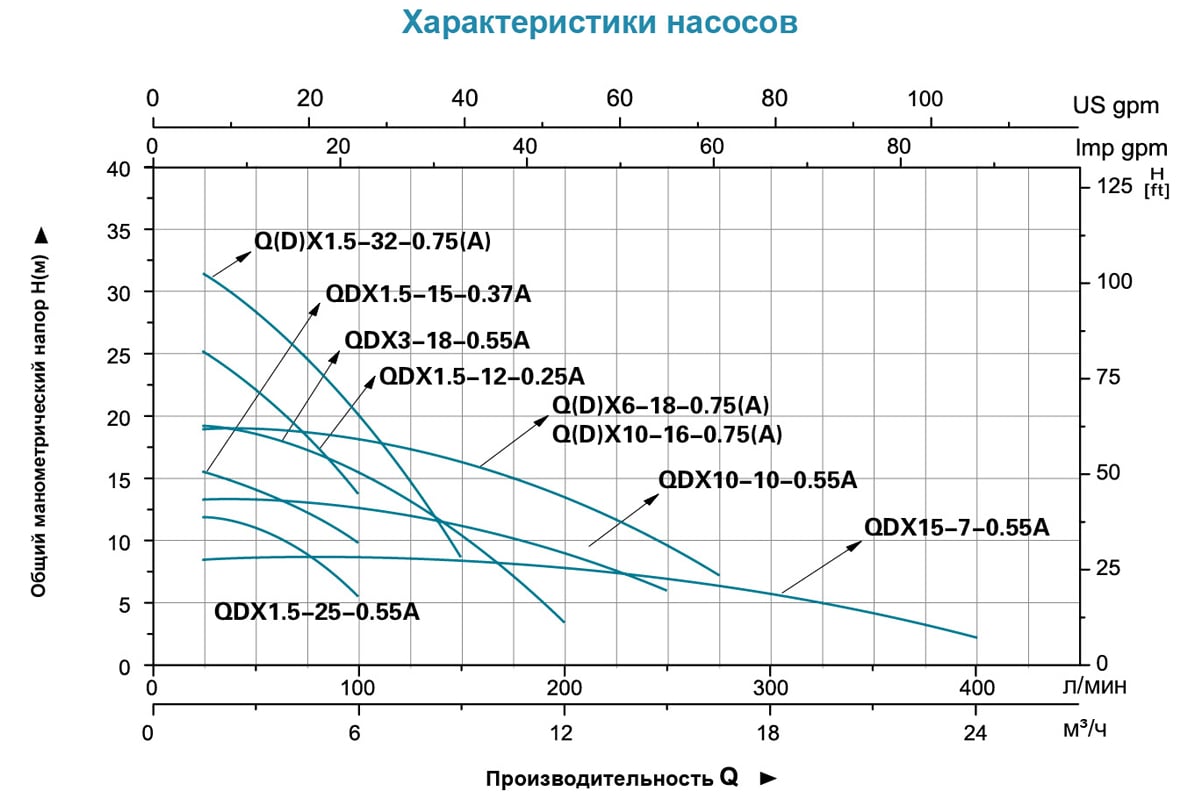 Дренажный насос LEO QDX 1,5-32-0,75A 1004