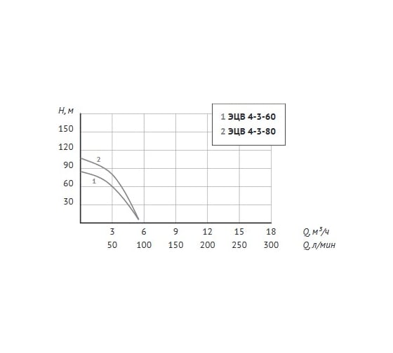Насос UNIPUMP ЭЦВ 4-3-80 52981