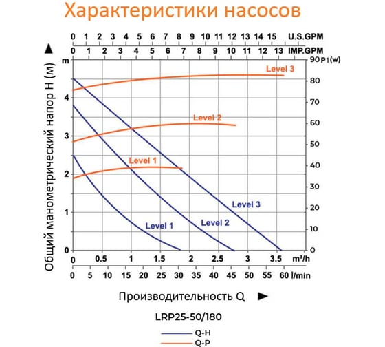 Циркуляционный насос LEO LRP 25-50/180, 40/60/85 Вт, 220В, Q 32/47/60 m3h, л/мин 2,5/3,8/4.5 м 1086
