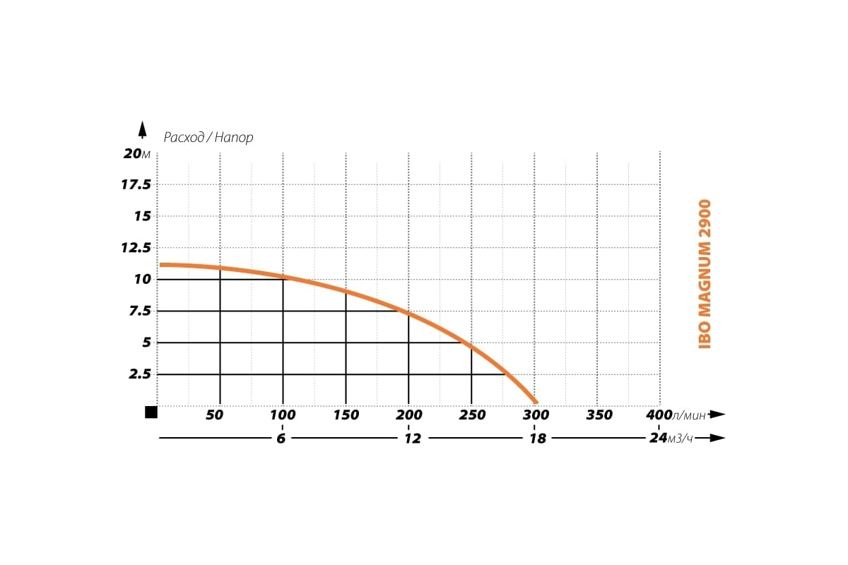 Фекальный насос IBO MAGNUM 2900 без поплавка 2000019800019