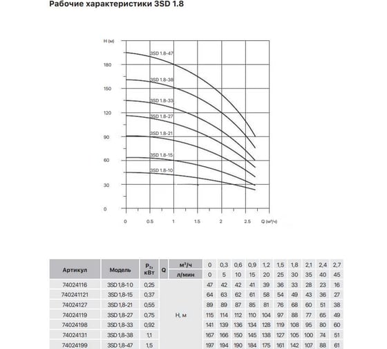 Насос скважинный Heisskraft 3SD 1.8-47 (Rp 1", 1.5 кВт, 1*230 В) 74024199