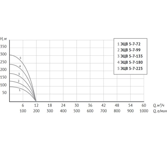 Насос UNIPUMP ЭЦВ 5-7-225 16997