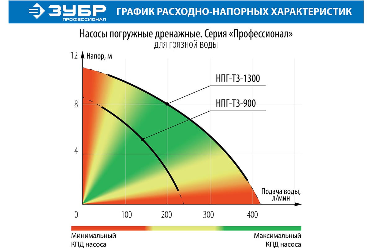 Дренажный насос Зубр Профессионал 550 Вт для грязной воды НПГ-Т3-550