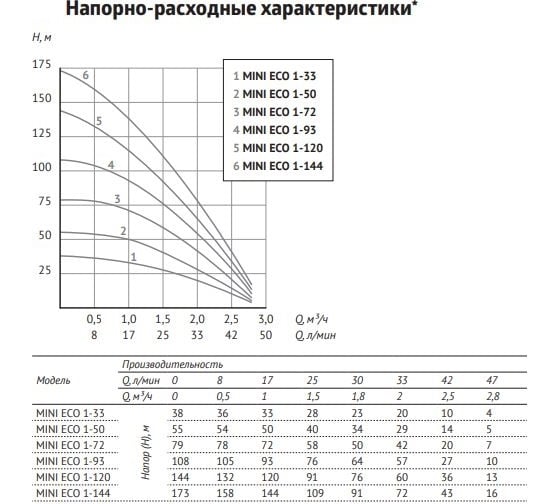 Погружной насос UNIPUMP MINI ECO 1-144, 3", кабель 50м 41827