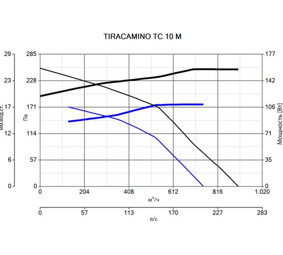 Каминный вентилятор (дымосос для камина) Tiracamino Vortice 15000VRT