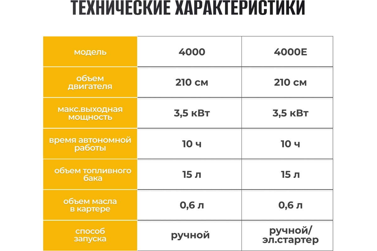 Электрический бензиновый генератор Partner For Garden 4000 P 4.4 ква макс. нагрузка, 220 В, 12 В, 3.5 кВт, 50 Гц, 7 л.с, ручной стартер 1111