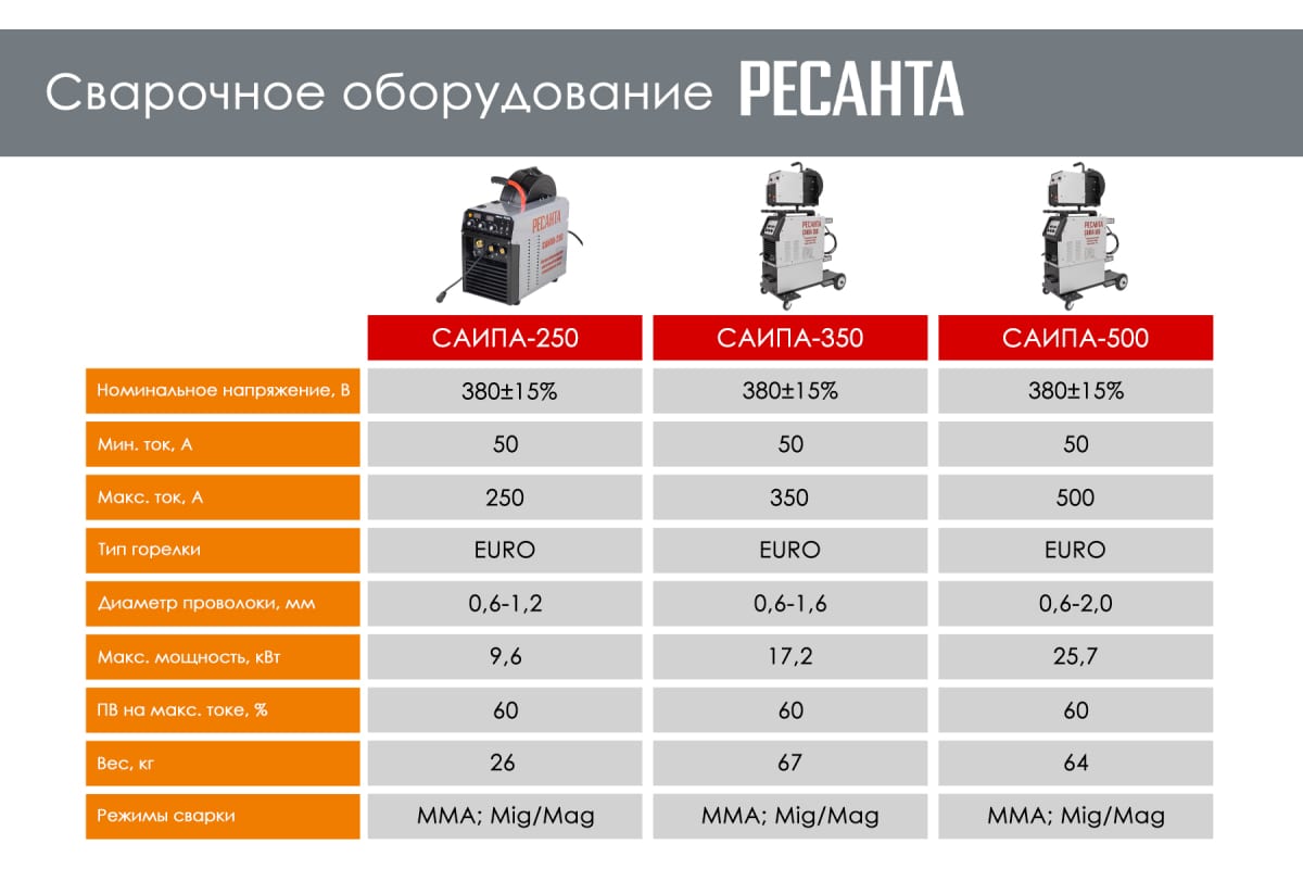 Сварочный полуавтомат Ресанта САИПА-350 /MIG/MAG/ 65/67