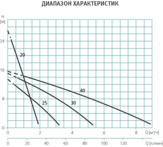 Поверхностный одноступенчатый насос Espa DOIL 40 2000286775980