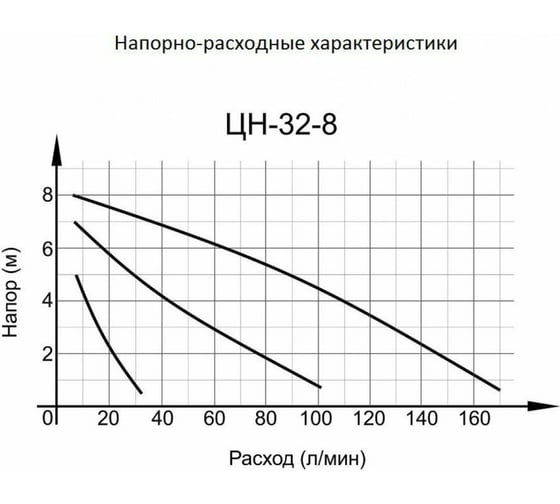 Циркуляционный насос Вихрь Ц-32/8 СТАНДАРТ 68/7/10