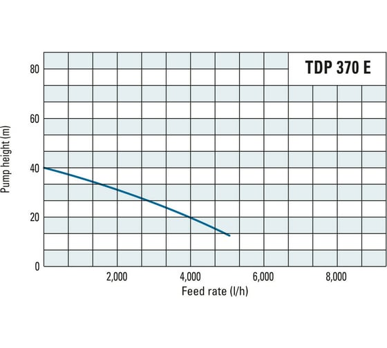 Глубинный насос Trotec TDP370E 4610000201