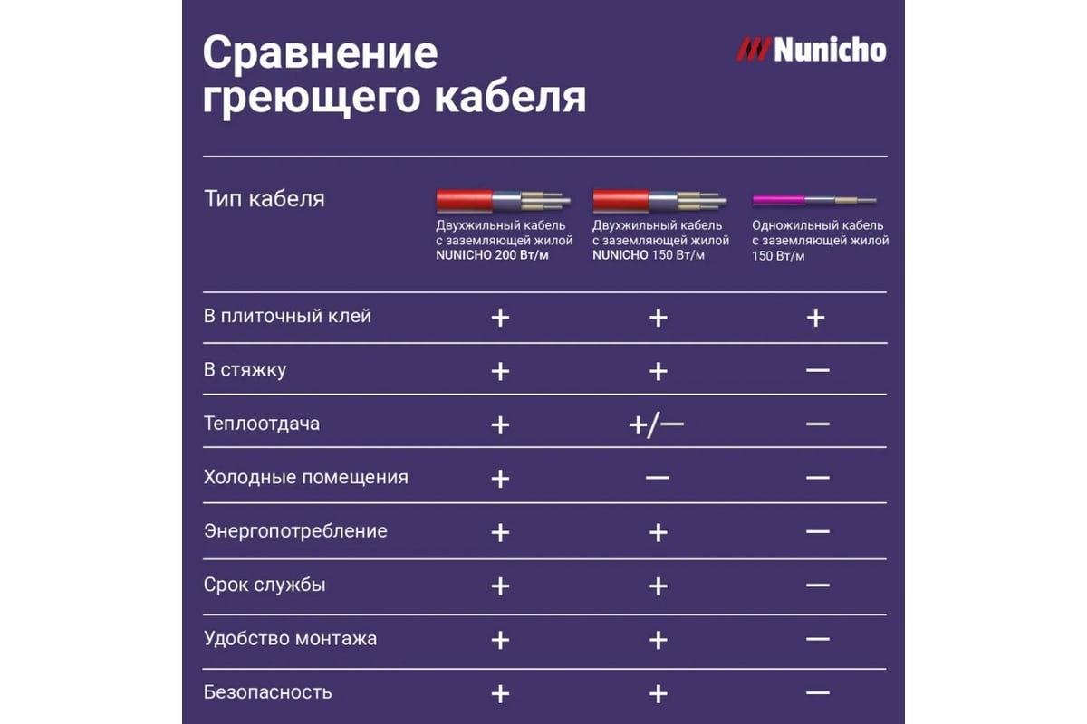 Электрический теплый пол Nunicho 12 м2, 200 Вт/м2 двужильный экранированный 1413412