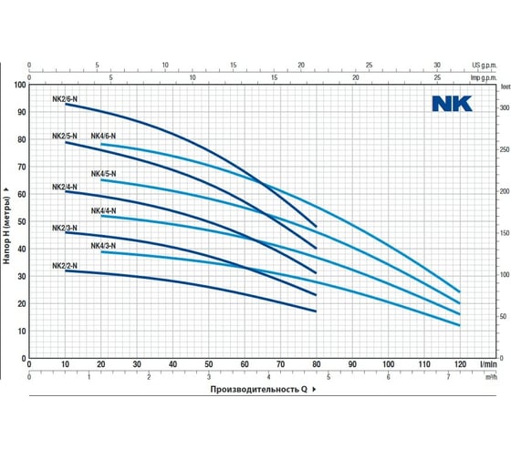 Насос Pedrollo NKm 2/3-GE-N 48SN2115A1