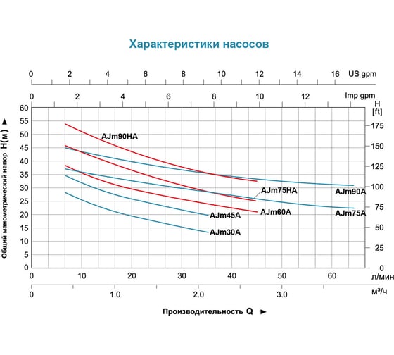 Насосная станция LEO AJm 75 A5 1045