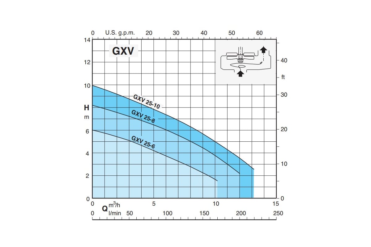 Погружной фекальный насос Calpeda GXVM 25-6 V.230/50 100502031