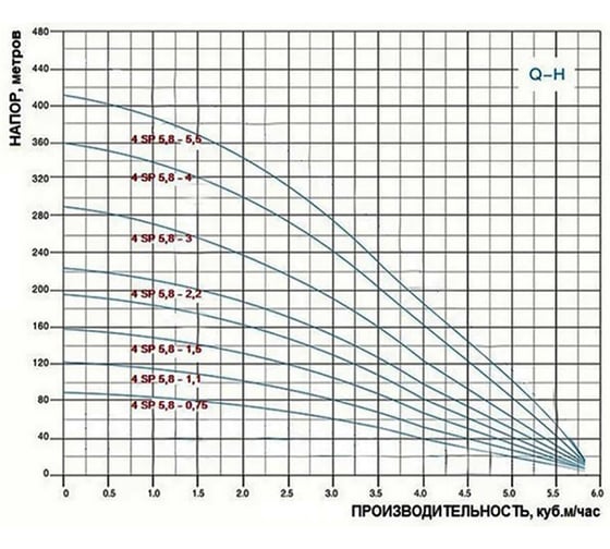 Скважинный насос Greenpump 4 SP 5,8-2,2(1,5kW) 220V, кабель 20 м 45822015