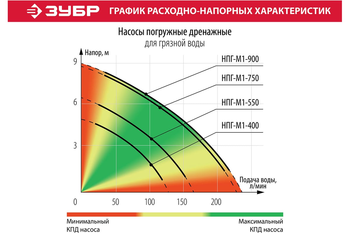 Дренажный насос Зубр 400 Вт для грязной воды НПГ-М1-400