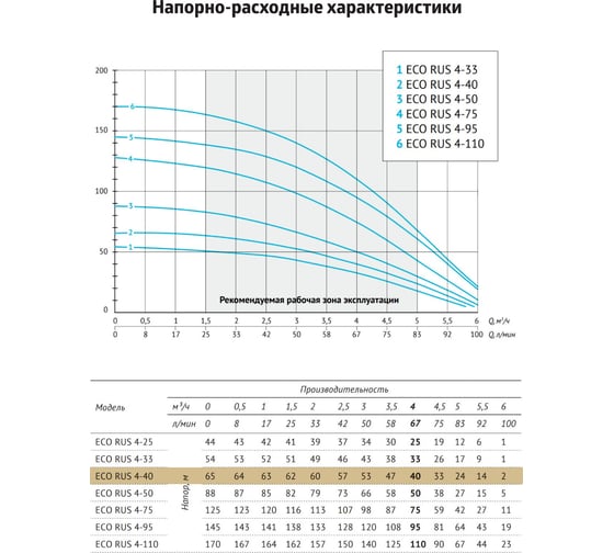 Погружной скважинный насос UNIPUMP ECO RUS 4-40 (0,9 кВт, 40 м) 34523