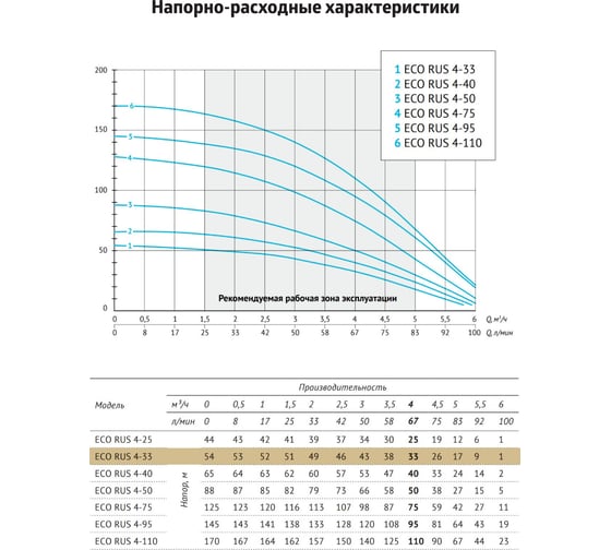 Погружной скважинный насос UNIPUMP ECO RUS 4-33 (0,75 кВт, 1 м) 91639