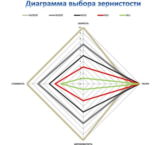Фреза алмазная Кристалл №0 для мозаично-шлифовальных машин СО, 6 сегментов 31110