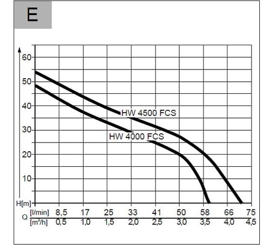 Насосная станция AL-KO HW 4500 FCS 112850