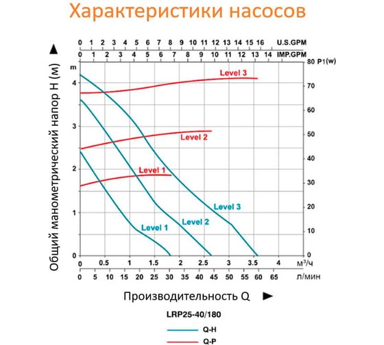 Циркуляционный насос LEO LRP 25-40/180, 34/54/74 Вт, 220В, Q 30/42/55 m3h, лмин 2.3/3.3/4 м 1085