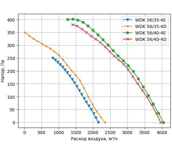 Вентилятор крышный Waer WDK 56/40-4D