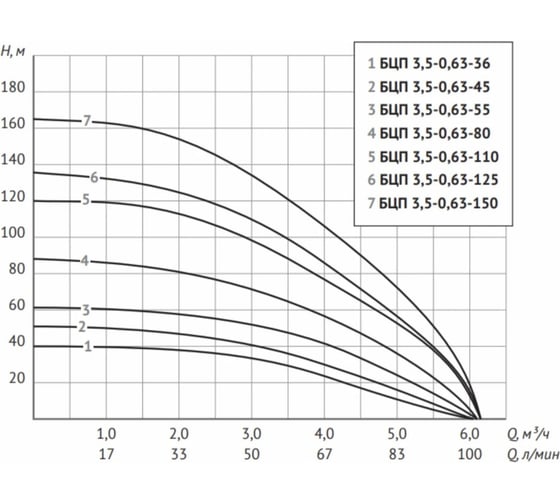 Погружной центробежный электронасос UNIPUMP БЦП 3,5-0,63-36 370 Вт, 15 м 31198