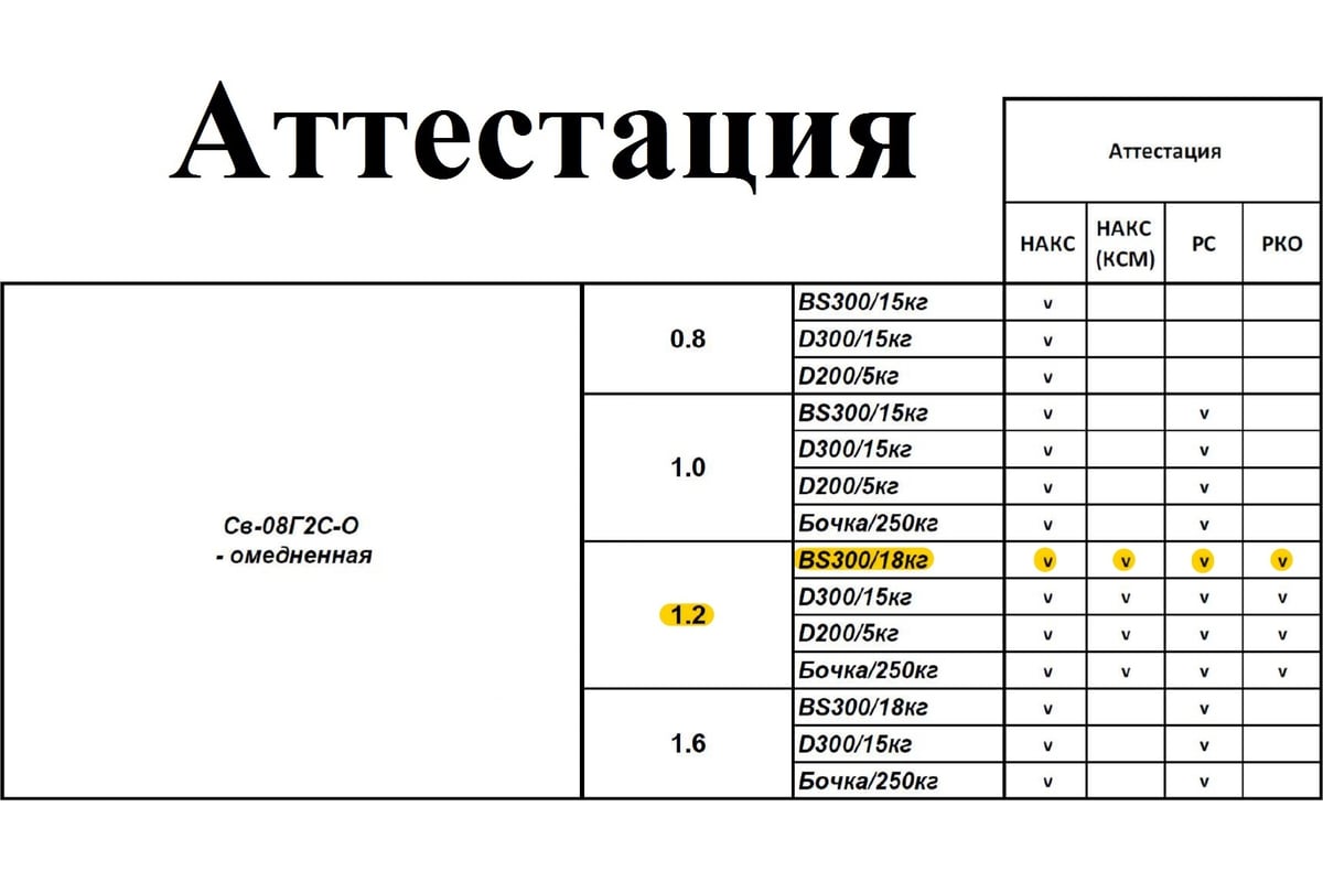 Проволока сварочная омедненная СВ08Г2С-О 1.2 мм, кассета 18 кг Кордленд PSV-00011