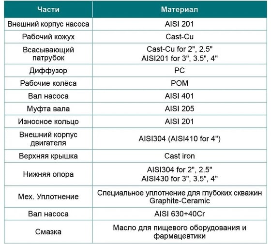 Скважинный насос LEO 3XRm 2/27-0.75 кабель 60 м, 750 Вт, 220В/50Гц, максимальный объем 2,7 куб.м/ч, максимальная высота 117 м 2115