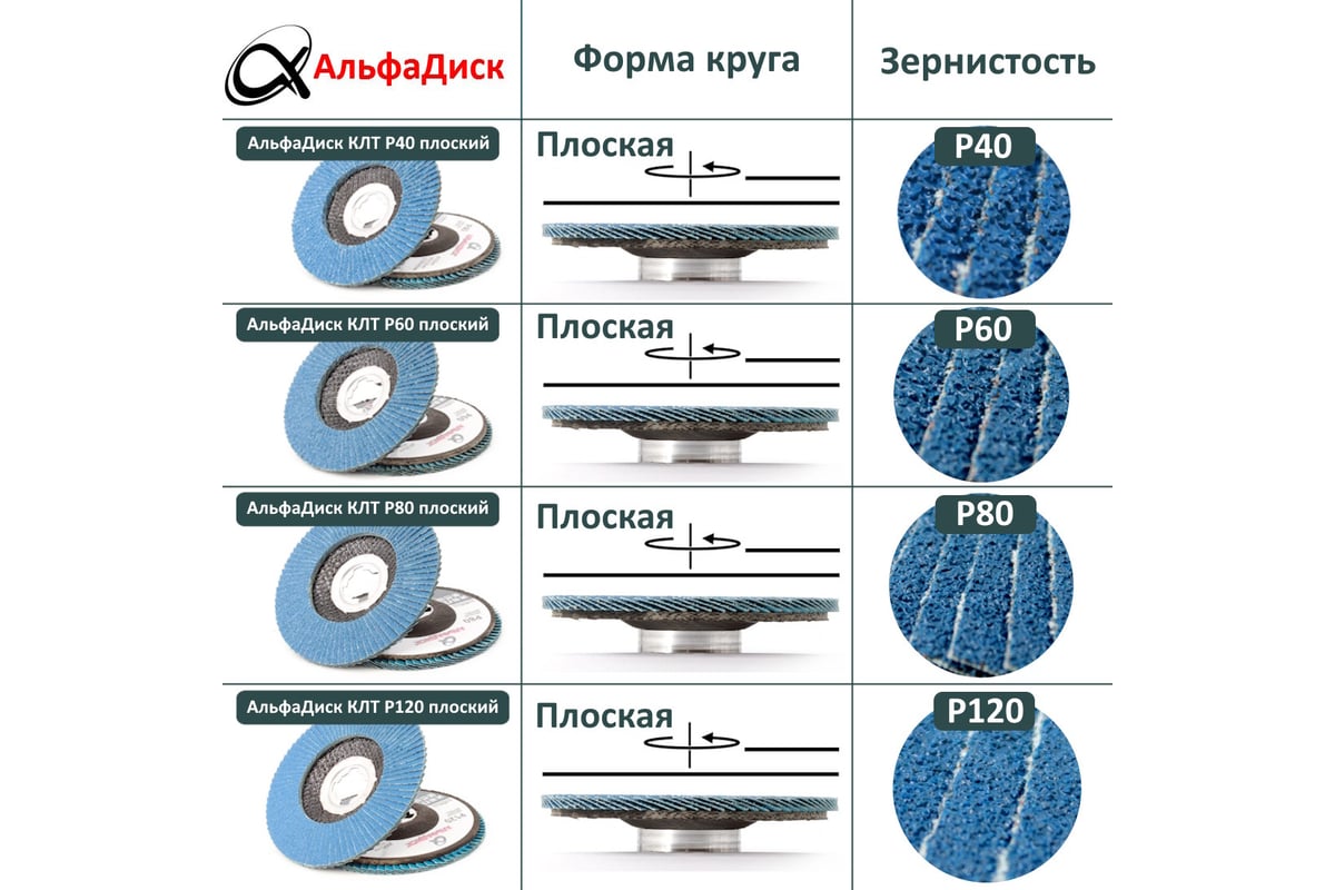 Круг лепестковый торцевой КЛТ Р120, X-lock, 125 мм, плоский Альфадиск 5245