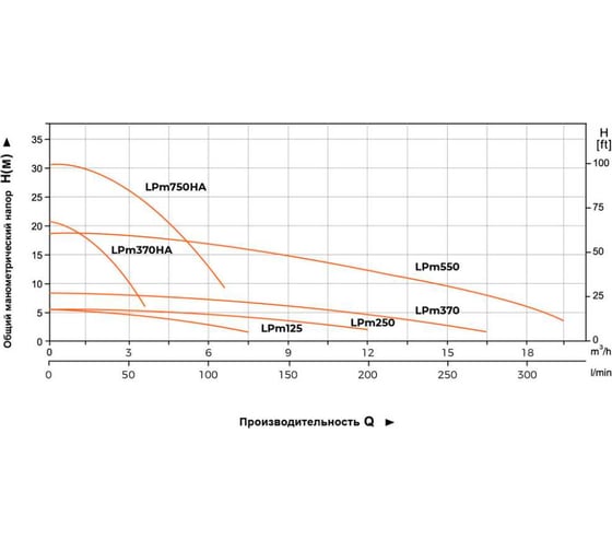 Циркуляционный насос LEO LPm 550, 550 Вт, 220В, Qmax 19,5 m3h, Hmax 19 m 1097
