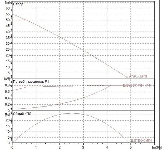 Насосная станция DAB PUMPS E.SYBOX MINI 3 V220-240 60179457