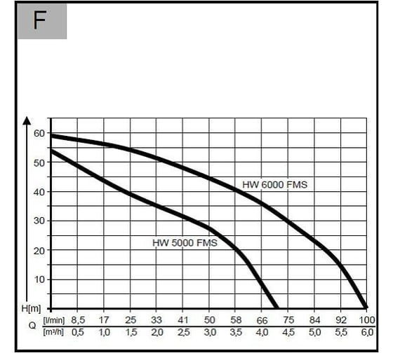 Насосная станция AL-KO HW 6000 FMS 112852